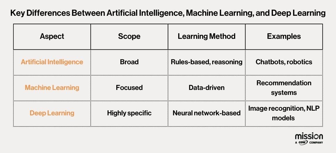 AI, ML, and DL Differences Table