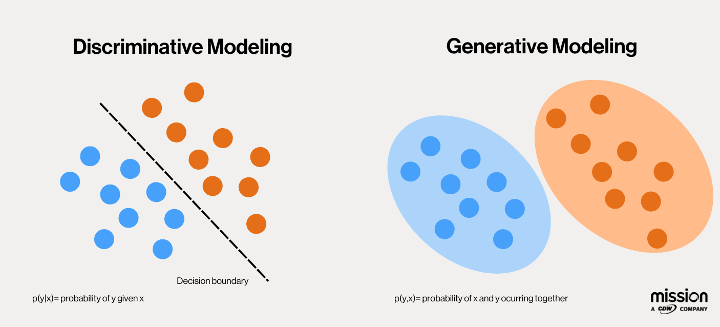 Discriminative Modeling and Generative Modeling